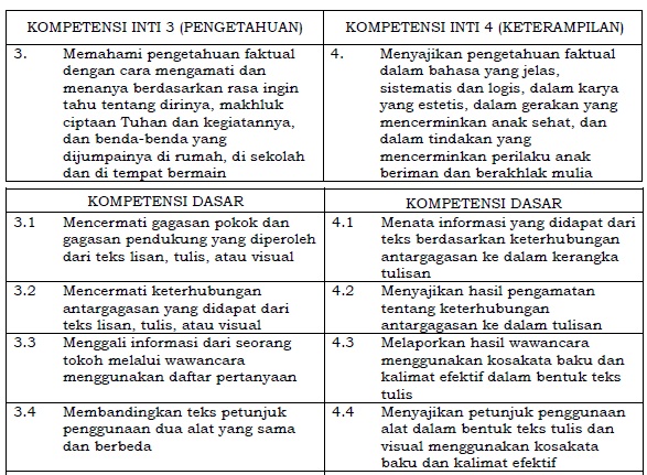 Contoh Kompetensi Dasar Dan Indikator Kurikulum 2013